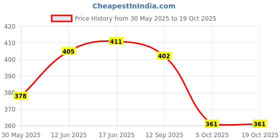 flipkart.com pikipoo New born baby Wrapper blanket Sleeping Bag Cum Nest Bag Sleeping Bag Sleeping Bag Sleeping Bag pikipoo Price History Graph from 30 May 2025 to 18 Oct 2025