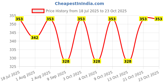 flipkart.com baby looks New born baby Wrapper blanket Sleeping Bag Sleeping Bag baby looks Price History Graph from 18 Jul 2025 to 23 Oct 2025