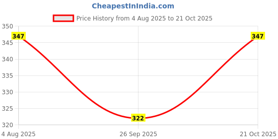 flipkart.com baby looks New born baby Wrapper blanket Sleeping Bag Sleeping Bag baby looks Price History Graph from 4 Aug 2025 to 21 Oct 2025