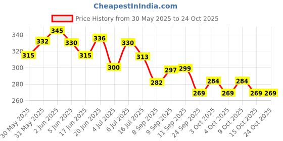 flipkart.com little boo new born Baby's Cotton Cloth Diaper / nappy (Multicolour ,0-6 Months) Pack of 10 little boo Price History Graph from 30 May 2025 to 23 Oct 2025