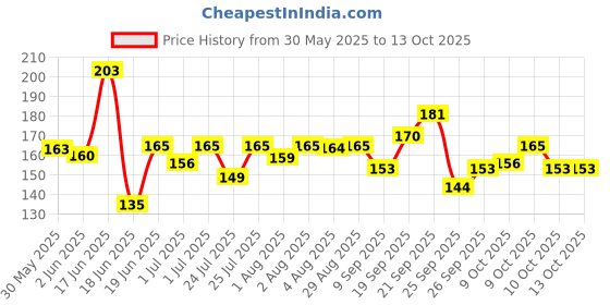 flipkart.com uniquello new born Baby's Cotton Cloth Langot U Shaped Washable and Reusable Nappies uniquello Price History Graph from 30 May 2025 to 13 Oct 2025
