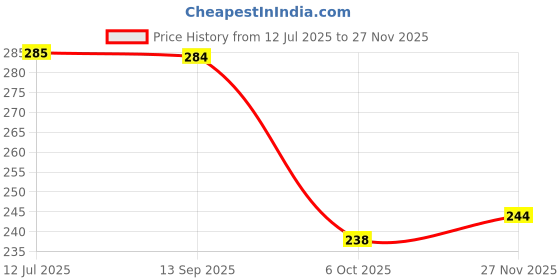 flipkart.com little boo New Born Baby's Hosiery Cotton Diapers/Nappy- PACK OF 10 (0-6 Months), T-05 little boo Price History Graph from 12 Jul 2025 to 27 Nov 2025