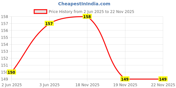 flipkart.com moye New-born Children's Pyramid Tower Stacking Circle Toys| 7 ring moye Price History Graph from 2 Jun 2025 to 21 Nov 2025