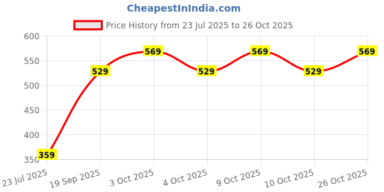 flipkart.com new meera manufacturing New born Combo | Soft & Comfy Sleep Set | Cute Animal Prints new meera manufacturing Price History Graph from 23 Jul 2025 to 26 Oct 2025
