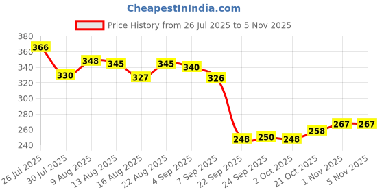 flipkart.com unsort New Born Cotton Baby Care Cloth Combo Set Of 12 Nappy (langot) Hosieary Material unsort Price History Graph from 26 Jul 2025 to 4 Nov 2025