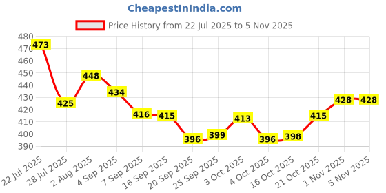 flipkart.com unsort New Born Cotton Baby Care Cloth Combo Set Of 16 Nappy (langot) Hosieary Material unsort Price History Graph from 22 Jul 2025 to 1 Nov 2025