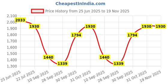 flipkart.com babyzon New Born Cozy Smart Crib,Cradle with Swing, Jhula with Mosquito Net babyzon Price History Graph from 25 Jun 2025 to 18 Nov 2025