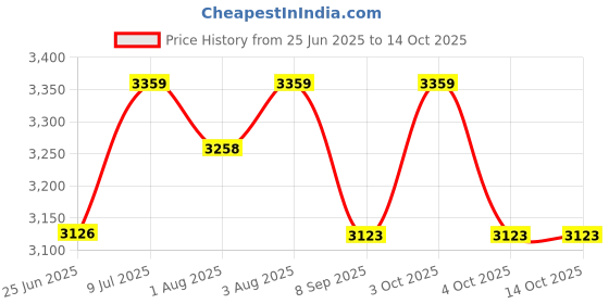 flipkart.com new born cry Superior Quality Twin Strollers & Prams new born cry Price History Graph from 25 Jun 2025 to 14 Oct 2025