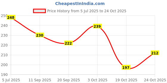 flipkart.com fiddlerz New Born Dumble Rattle Toy Hand Babies Pack of 1 Rattle fiddlerz Price History Graph from 5 Jul 2025 to 24 Oct 2025