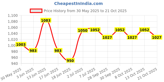 flipkart.com miss & chief by flipkart New Born Essentials | Gift Pack (0-3 Months)(Total Items: 7) miss & chief by flipkart Price History Graph from 30 May 2025 to 21 Oct 2025