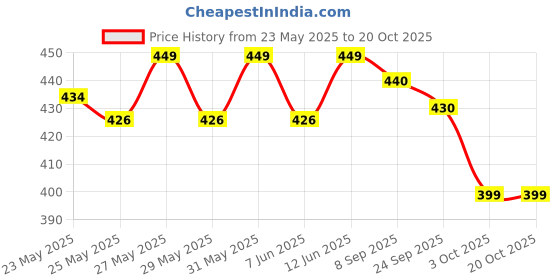 flipkart.com honey bunny New Born Everyday Pants Bubble Sheet Wetness Indicator 12 Hours Protection - New Born honey bunny Price History Graph from 23 May 2025 to 18 Oct 2025