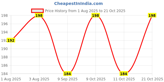 flipkart.com justlist New Born Fast Dry-Waterproof, Super Soft Cotton Daily Use, Elegant and Stylish Knot bibs for baby boy and baby girl-Pack of 3 (Multicolor) justlist Price History Graph from 1 Aug 2025 to 21 Oct 2025