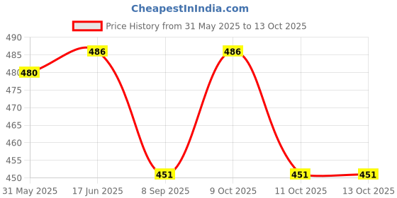 flipkart.com the curious bees New Born High Contrast & Visual Colour Stimulation Flash Cards Combo Pack the curious bees Price History Graph from 31 May 2025 to 13 Oct 2025