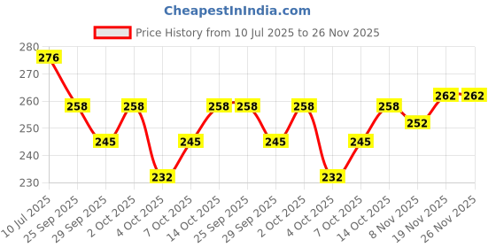 flipkart.com clapjoy New Born High Contrast Black & White Flash Card with 2 Wooden Stands|0-6 months clapjoy Price History Graph from 10 Jul 2025 to 26 Nov 2025