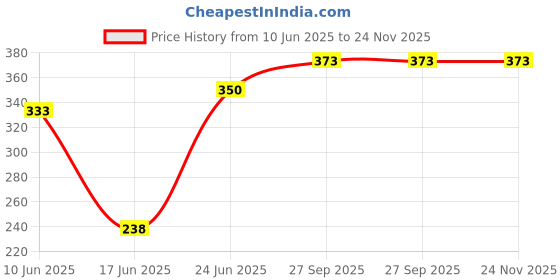 flipkart.com brandonn New Born Hooded Supersoft Swaddle Wrapper Cum Sleeping Bag For babies Sleeping Bag brandonn Price History Graph from 10 Jun 2025 to 24 Nov 2025
