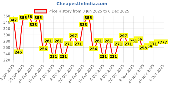 flipkart.com brandonn New Born Hooded Supersoft Swaddle Wrapper Cum Sleeping Bag For babies Sleeping Bag brandonn Price History Graph from 3 Jun 2025 to 5 Dec 2025