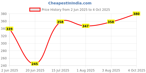 flipkart.com brandonn New Born Hooded Supersoft Swaddle Wrapper Sleeping Bag For babies Sleeping Bag brandonn Price History Graph from 2 Jun 2025 to 4 Oct 2025