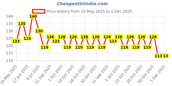 flipkart.com vadhavan New Born Infant Baby Squeezy Food Grade Silicone Spoon Bottle Feeder with Soft Silicon for Baby Feeding Specially Used for Semi Solid - 90 ml Feeder vadhavan Price History Graph from 19 May 2025 to 1 Dec 2025