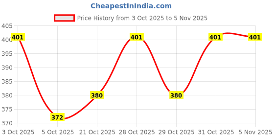 flipkart.com dikary New Born Muslin Cloth Washable Reusable Double Layer Padded Diapers/Nappy dikary Price History Graph from 3 Oct 2025 to 29 Oct 2025