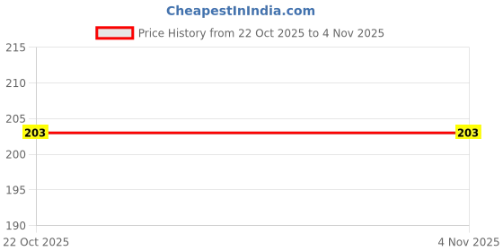 flipkart.com dikary New Born Muslin Cloth Washable Reusable Double Layer Padded Diapers/Nappy dikary Price History Graph from 22 Oct 2025 to 30 Oct 2025