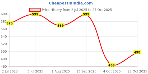 flipkart.com chinmay kids New Born Orig Baby Carrier chinmay kids Price History Graph from 2 Jul 2025 to 27 Oct 2025