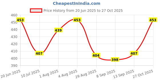 flipkart.com preferable clothes New Born Plastic Baby Bed Protecting Mat (Multicolor, Pack of 4) preferable clothes Price History Graph from 20 Jun 2025 to 27 Oct 2025