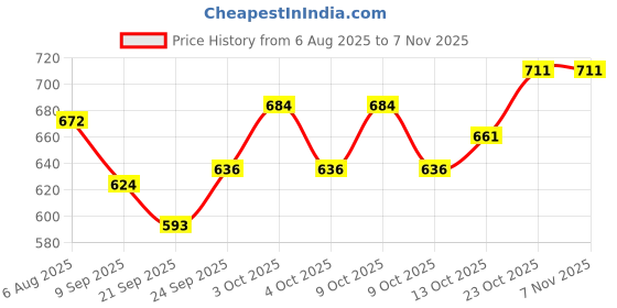 flipkart.com slenderopal New born Play Activity Gym with Hanging Toys Sleeping Bed for New Born Baby slenderopal Price History Graph from 6 Aug 2025 to 7 Nov 2025