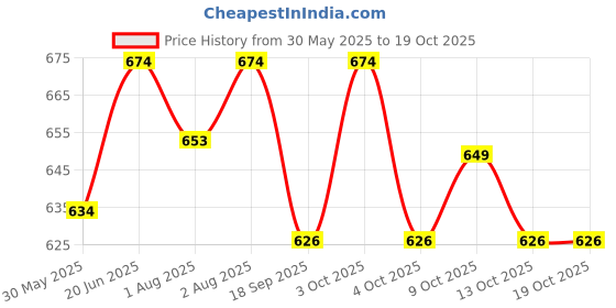 flipkart.com pexmoon pillow New Born Portable Breast Feeding Pillow | Infant Support for Baby and Mom with detachable cover Breastfeeding Pillow pexmoon pillow Price History Graph from 30 May 2025 to 19 Oct 2025