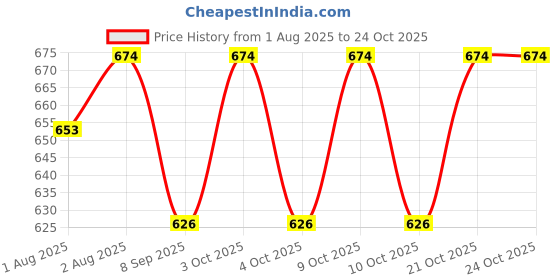 flipkart.com pexmoon pillow New Born Portable Nursing Support for Baby with detachable cover Breastfeeding Pillow pexmoon pillow Price History Graph from 1 Aug 2025 to 23 Oct 2025