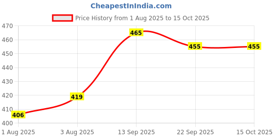 flipkart.com harshika enterprises New Born Soft cushioned portable baby Potty Seat for Toilet training | Easy grip support handles Potty Seat harshika enterprises Price History Graph from 1 Aug 2025 to 15 Oct 2025