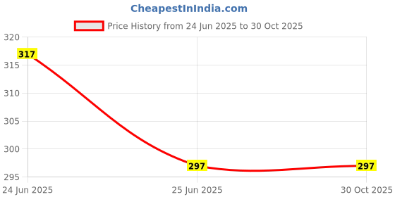 flipkart.com softcare New born square padded nappy with string tie up softcare Price History Graph from 24 Jun 2025 to 29 Oct 2025