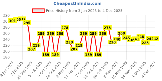 flipkart.com brandonn New Born Supersoft Hooded Wearable Designer Sleeping bag for Babies Sleeping Bag brandonn Price History Graph from 3 Jun 2025 to 4 Dec 2025
