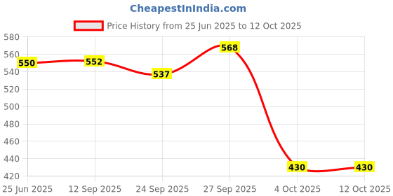 flipkart.com brandonn New Born Supersoft Wearable Swaddle Wrapper Cum baby Sleeping bag Combo of 2 Sleeping Bag brandonn Price History Graph from 25 Jun 2025 to 12 Oct 2025