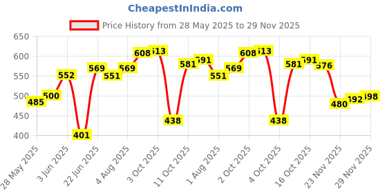 flipkart.com brandonn New Born Supersoft Wearable Swaddle Wrapper Cum baby Sleeping bag Combo of 2 Sleeping Bag brandonn Price History Graph from 28 May 2025 to 29 Nov 2025