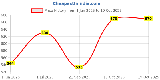 flipkart.com brandonn New Born Supersoft Wearable Swaddle Wrapper Cum baby Sleeping bag Combo of 2 Sleeping Bag brandonn Price History Graph from 1 Jun 2025 to 17 Oct 2025