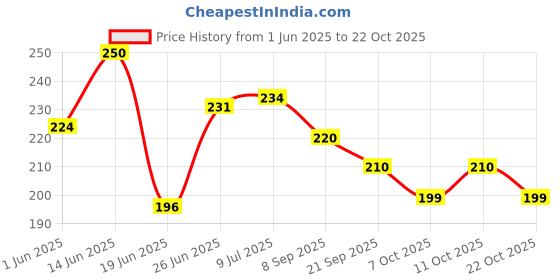 flipkart.com mile fashion New Born Washable Reusable Hory Cotton Diapers, 0-6 Months (Multicolour) - Pack of 10 mile fashion Price History Graph from 1 Jun 2025 to 22 Oct 2025