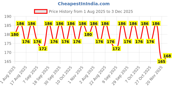 flipkart.com meeowmee New Born Washable Reusable Hosiery Cotton Cloth Diapers nappy langot pack 6 meeowmee Price History Graph from 1 Aug 2025 to 3 Dec 2025