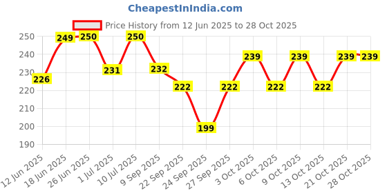 flipkart.com aritcapital New Born washable Reusable Hosiery Cotton Diaper 0-6month (multicolour) Packof10 aritcapital Price History Graph from 12 Jun 2025 to 28 Oct 2025
