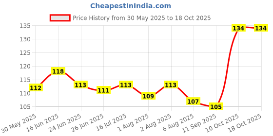 flipkart.com hk creation New Born Washable Reusable Hosiery Cotton Diapers hk creation Price History Graph from 30 May 2025 to 17 Oct 2025