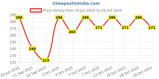 flipkart.com frazix New Born Washable Reusable Hosiery Cotton Diapers 0-6 Month Pack-12 frazix Price History Graph from 19 Jun 2025 to 29 Oct 2025