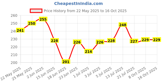 flipkart.com don care New Born Washable Reusable Hosiery Cotton Diapers, 0-6 Months don care Price History Graph from 22 May 2025 to 16 Oct 2025