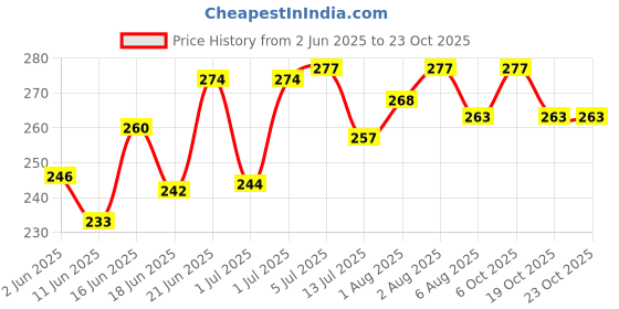 flipkart.com mile fashion New Born Washable Reusable Hosiery Cotton Diapers, 0-6 Months (Multicolour) - Pack of 12 mile fashion Price History Graph from 2 Jun 2025 to 23 Oct 2025