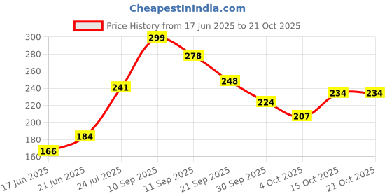 flipkart.com don care New Born Washable Reusable Hosiery Cotton Diapers, 0-6 Months (PACK OF 10) don care Price History Graph from 17 Jun 2025 to 21 Oct 2025