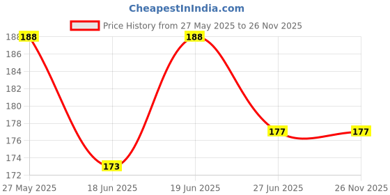 flipkart.com cottage industry New Born Washable Reusable Hosiery Cotton Diapers, 0-6 Months - Pack of 10 cottage industry Price History Graph from 27 May 2025 to 26 Nov 2025