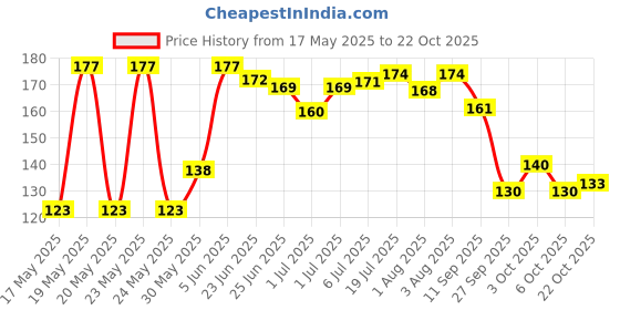 flipkart.com uniquello New Born Washable Reusable Hosiery Cotton Diapers, 0-6 Months ( PACK OF 12 ) uniquello Price History Graph from 17 May 2025 to 22 Oct 2025