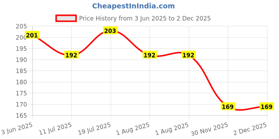 flipkart.com honey boo New Born Washable Reusable Hosiery Cotton Diapers, 0-6 Months ( PACK OF 6 ) honey boo Price History Graph from 3 Jun 2025 to 2 Dec 2025