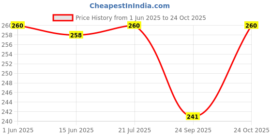 flipkart.com fabsquare New Born Washable Reusable Hosiery Cotton Diapers/Nappy 0-6 Months fabsquare Price History Graph from 1 Jun 2025 to 24 Oct 2025