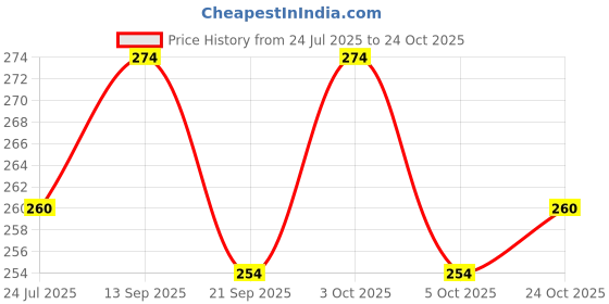 flipkart.com fabsquare New Born Washable Reusable Hosiery Cotton Diapers/Nappy 0-6 Months fabsquare Price History Graph from 24 Jul 2025 to 24 Oct 2025