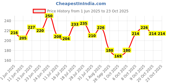 flipkart.com mile fashion New Born Washable Reusable Hosiery Cotton Diapers/Nappy 0-6 Months (Multicolour) - Pack of 10 mile fashion Price History Graph from 1 Jun 2025 to 23 Oct 2025