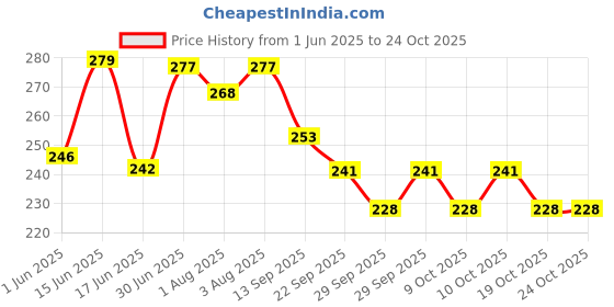 flipkart.com mile fashion New Born Washable Reusable Hosiery Cotton Diapers/Nappy 0-6 Months (Multicolour) - Pack of 12 mile fashion Price History Graph from 1 Jun 2025 to 24 Oct 2025